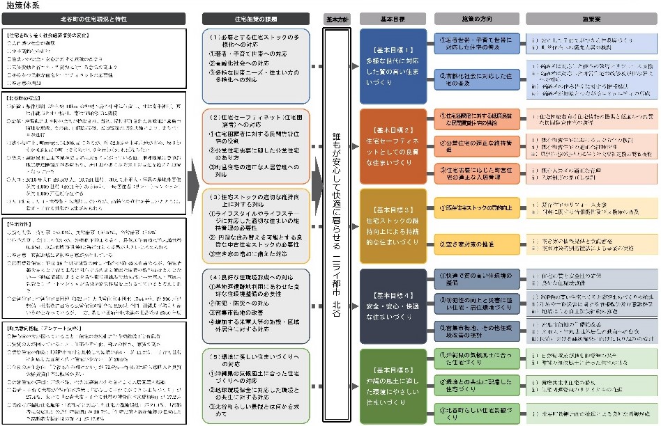 <strong>住生活基本計画策定業務</strong>